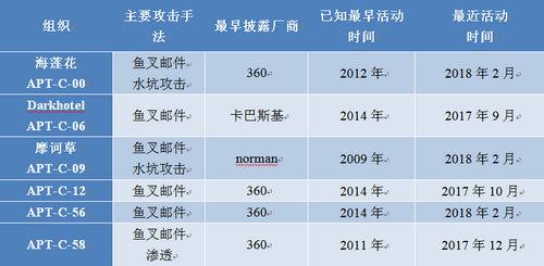 针对中国境内目标攻击的部分APT组织活动情况 针对中国境内目标攻击的部分APT组织活动情况