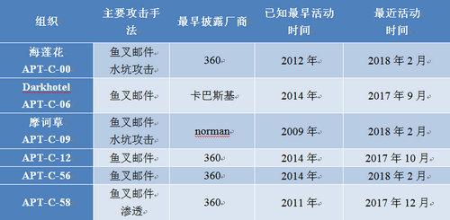 　　　　针对中国境内目标攻击的部分APT组织活动情况 