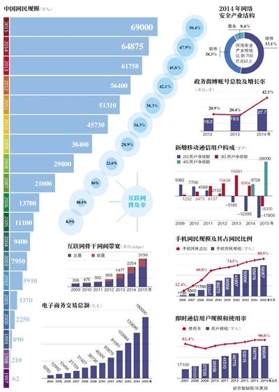 昨日,中国网络空间研究院在乌镇发布《中国互联网20年发展报告》。报告显示,20年来,中国网民数量从1997年10月的62万人增加到2015年7月的6.68亿人,网民规模达到全球第一,网站总数达413.7万余个,域名总数超过2230万个,.CN域名数量约1225万个,在全球国家顶级域名中排名第二。新京报记者 李丹丹